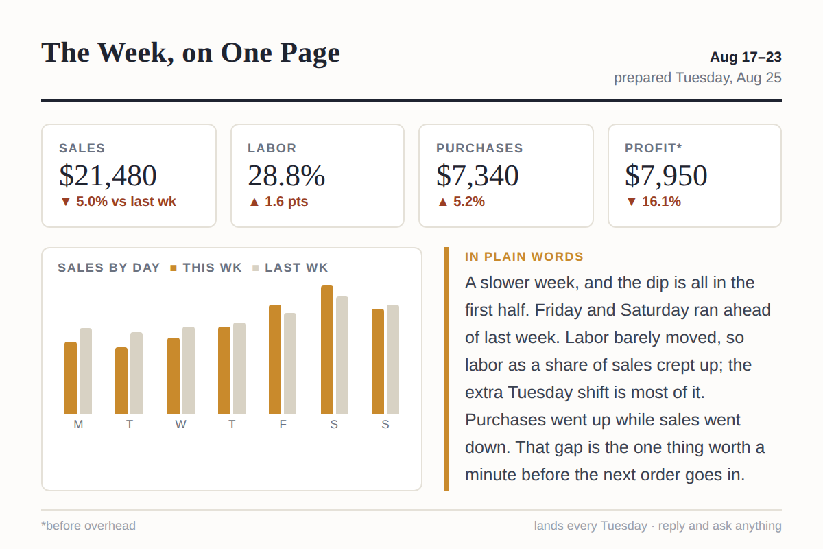 A one-page weekly report: sales, labor, purchases, and profit tiles with a daily sales chart and a plain-words summary