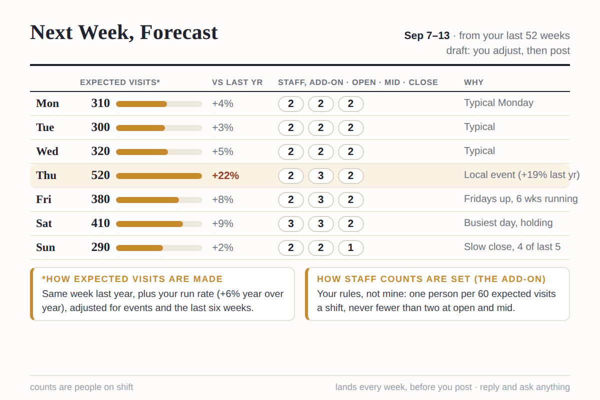 A one-page staffing forecast for next week: expected visits by day against last year, people per shift set by the owner's rules, and a reason for each day